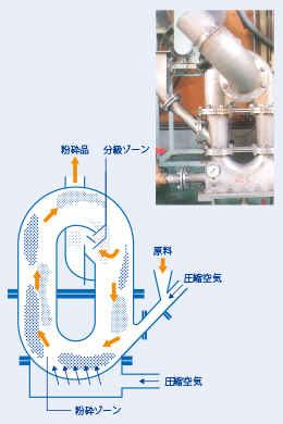 縦型ジェットミル