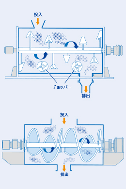 ブレンド機器